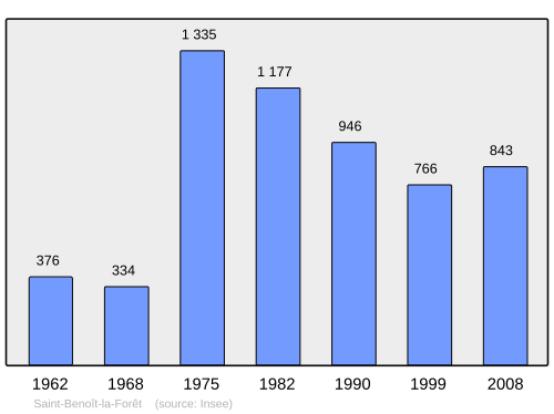 Fayl:Population - Municipality code 37210.svg
