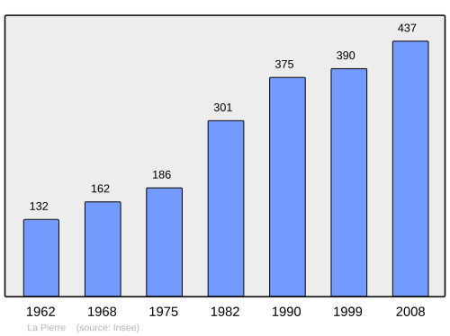 Fayl:Population - Municipality code 38303.svg