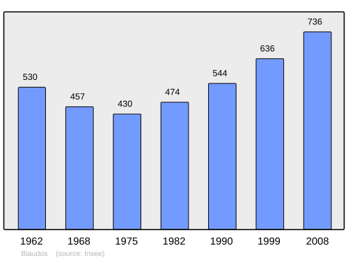 Fayl:Population - Municipality code 40044.svg