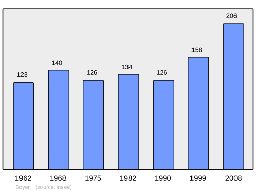 Fayl:Population - Municipality code 42025.svg