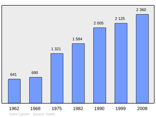 Fayl:Population - Municipality code 42211.svg