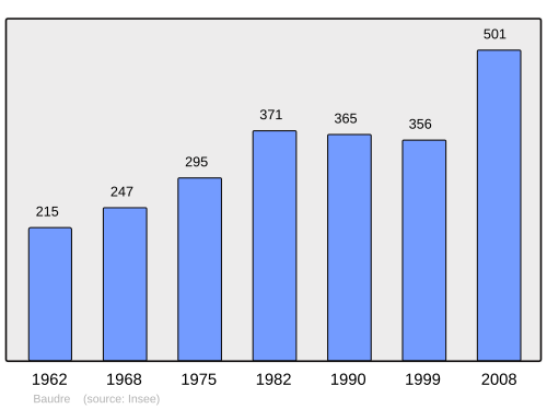 Fayl:Population - Municipality code 50034.svg