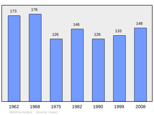 Fayl:Population - Municipality code 55334.svg
