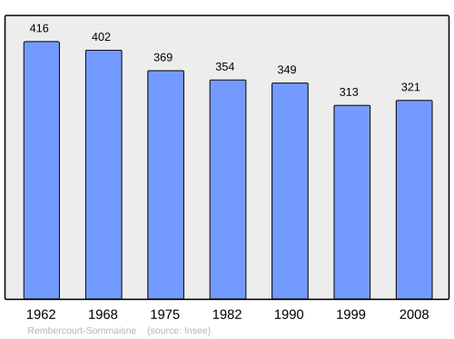 Fayl:Population - Municipality code 55423.svg
