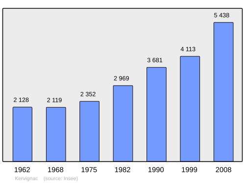 Fayl:Population - Municipality code 56094.svg