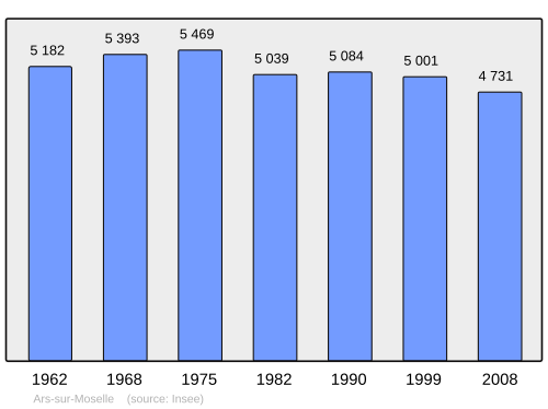 Fayl:Population - Municipality code 57032.svg