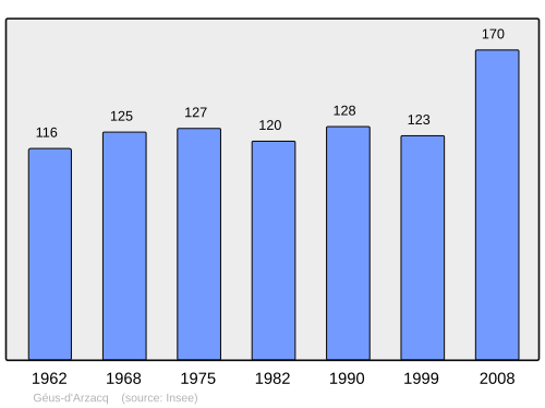 Fayl:Population - Municipality code 64243.svg