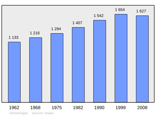 Fayl:Population - Municipality code 67095.svg