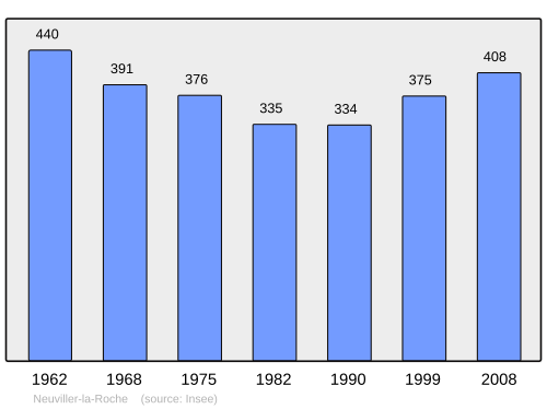 Fayl:Population - Municipality code 67321.svg