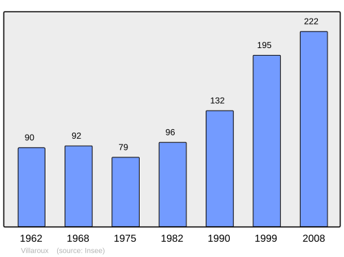 Fayl:Population - Municipality code 73324.svg