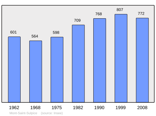 Fayl:Population - Municipality code 89268.svg