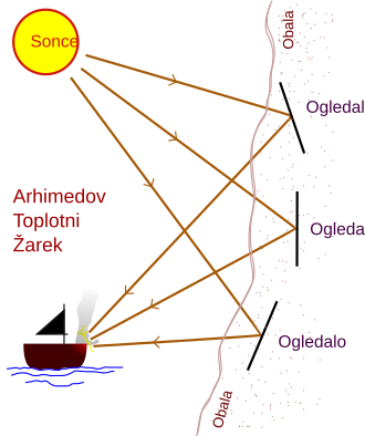 Fayl:Archimedes Heat Ray conceptual diagram-sl.svg