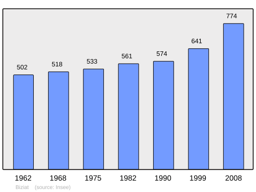 Fayl:Population - Municipality code 01046.svg