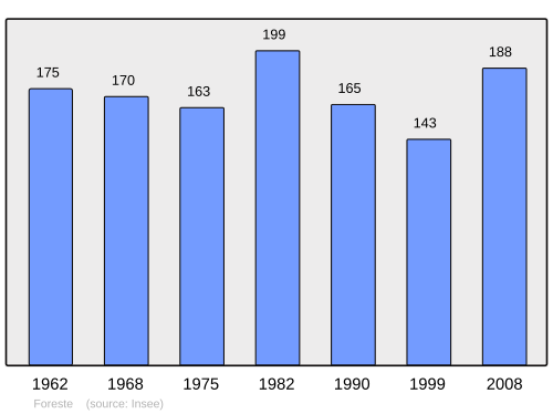 Fayl:Population - Municipality code 02327.svg