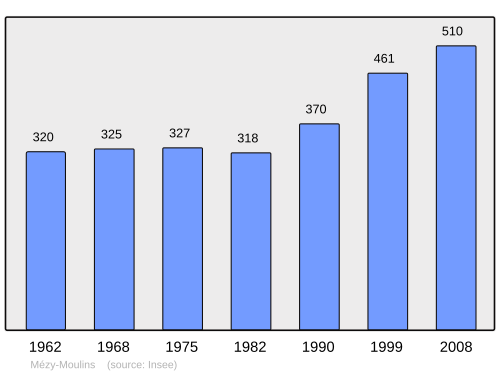 Fayl:Population - Municipality code 02484.svg