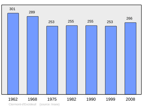 Fayl:Population - Municipality code 24124.svg