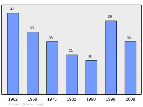 Fayl:Population - Municipality code 26017.svg