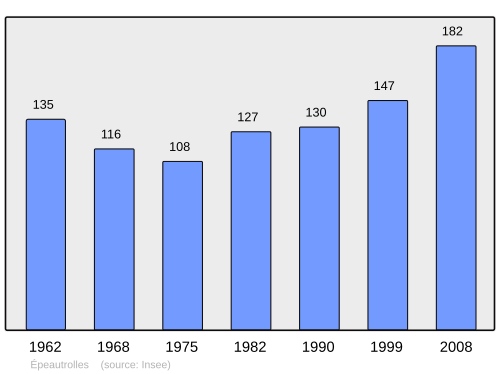Fayl:Population - Municipality code 28139.svg
