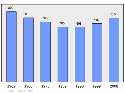 Fayl:Population - Municipality code 29001.svg