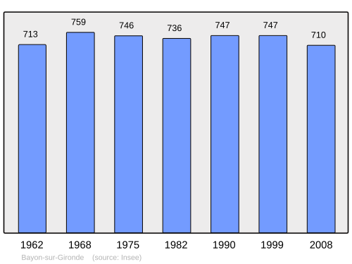 Fayl:Population - Municipality code 33035.svg