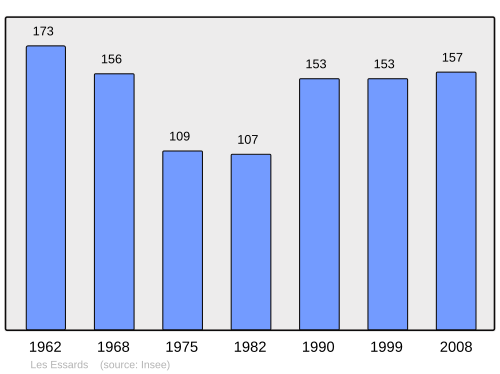 Fayl:Population - Municipality code 37102.svg