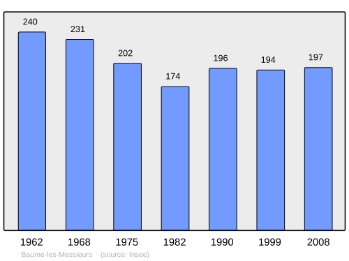 Fayl:Population - Municipality code 39041.svg