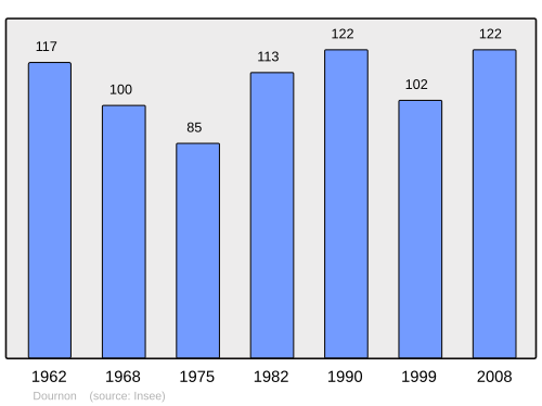 Fayl:Population - Municipality code 39202.svg