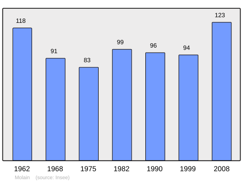 Fayl:Population - Municipality code 39336.svg