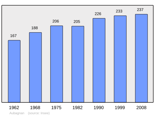 Fayl:Population - Municipality code 40016.svg