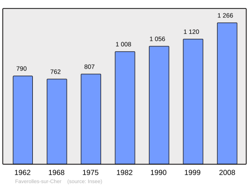 Fayl:Population - Municipality code 41080.svg