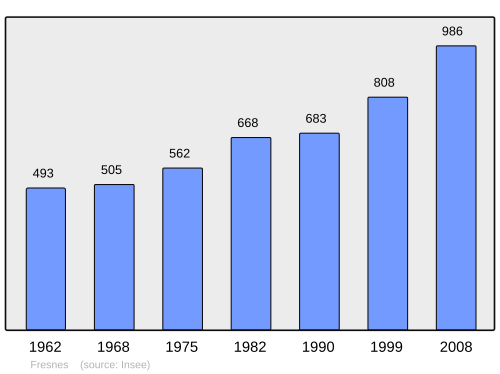 Fayl:Population - Municipality code 41094.svg