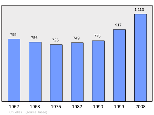 Fayl:Population - Municipality code 45097.svg