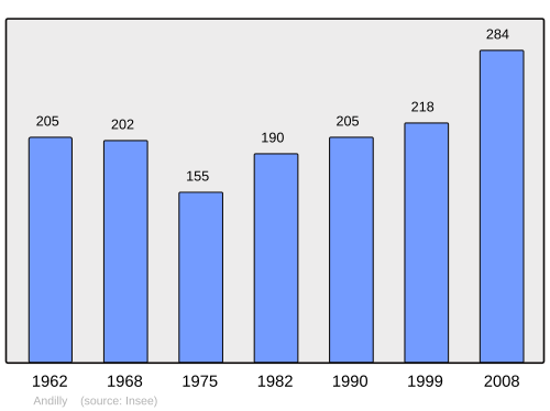 Fayl:Population - Municipality code 54016.svg