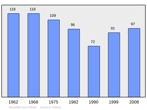 Fayl:Population - Municipality code 55034.svg