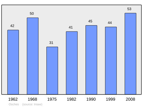 Fayl:Population - Municipality code 55395.svg