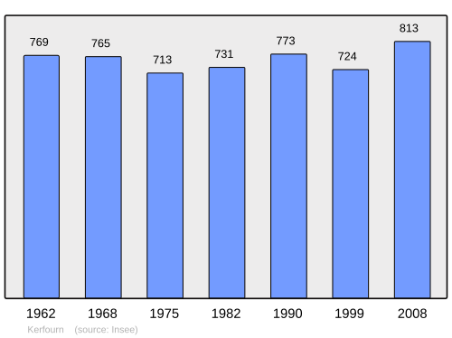 Fayl:Population - Municipality code 56092.svg