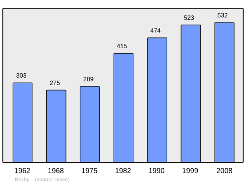 Fayl:Population - Municipality code 57057.svg