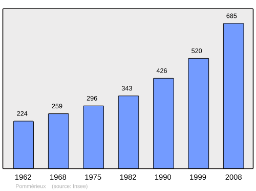 Fayl:Population - Municipality code 57547.svg