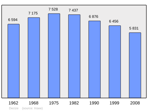 Fayl:Population - Municipality code 58095.svg