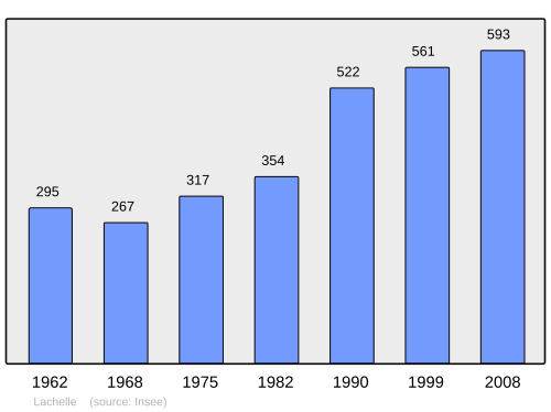 Fayl:Population - Municipality code 60337.svg