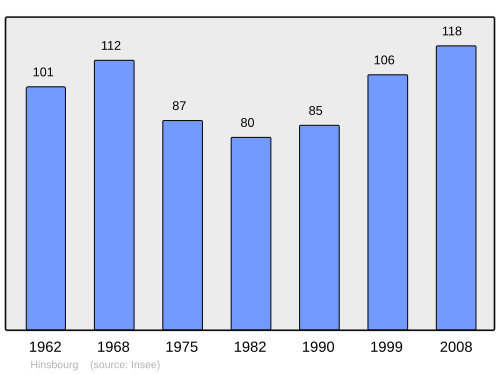 Fayl:Population - Municipality code 67198.svg