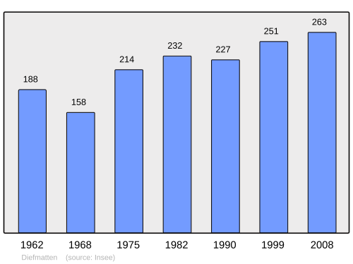 Fayl:Population - Municipality code 68071.svg