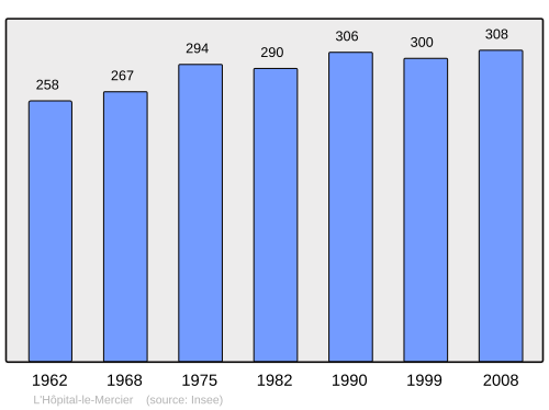 Fayl:Population - Municipality code 71233.svg