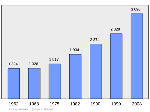 Fayl:Population - Municipality code 73128.svg