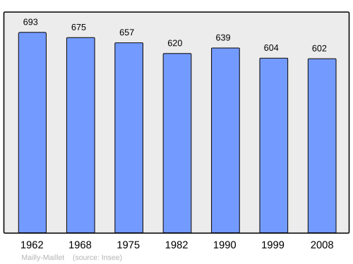 Fayl:Population - Municipality code 80498.svg