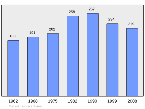 Fayl:Population - Municipality code 88295.svg