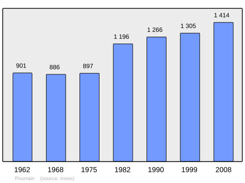 Fayl:Population - Municipality code 89311.svg