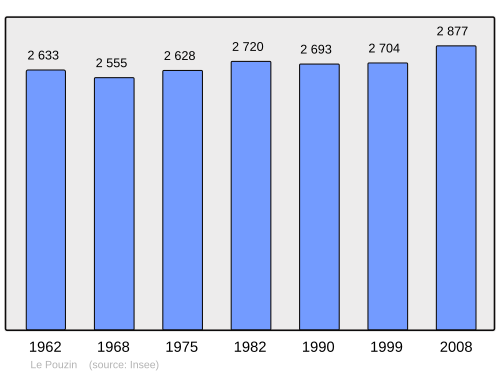Fayl:Population - Municipality code 07181.svg