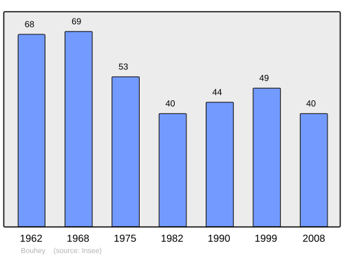 Fayl:Population - Municipality code 21091.svg