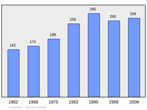Fayl:Population - Municipality code 21347.svg